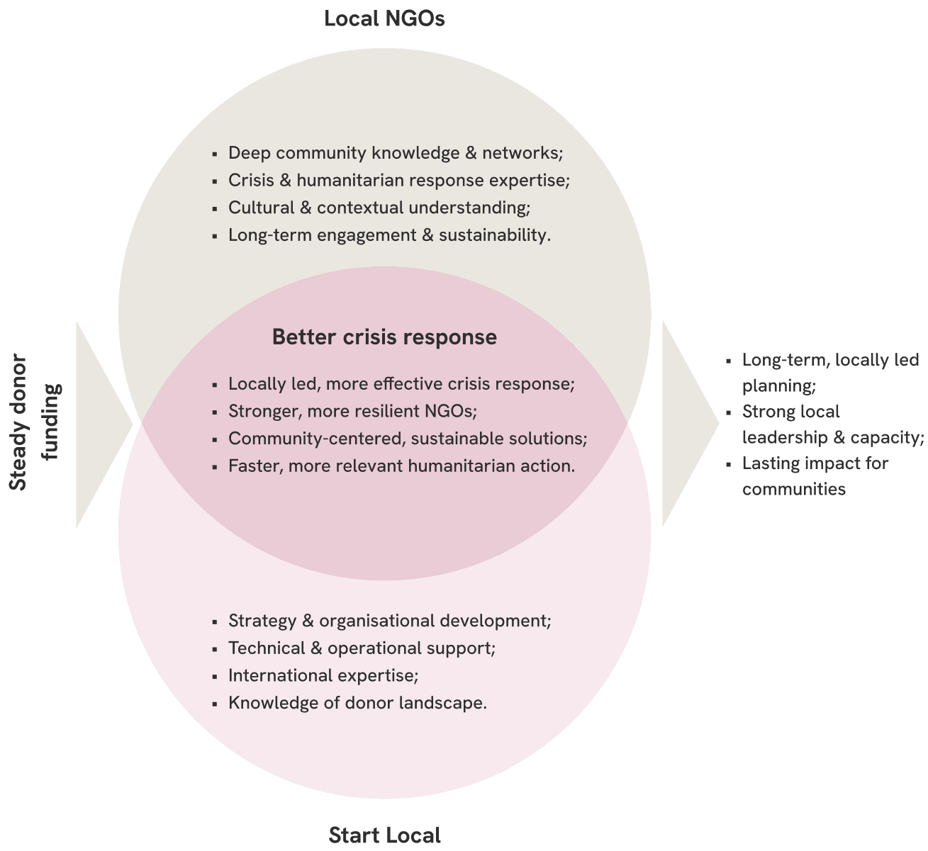 Start Local collaboration diagram